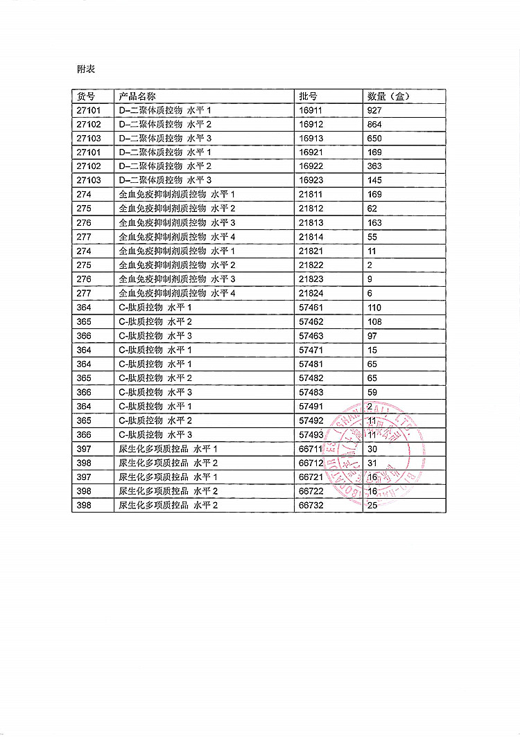 CFDA发布14个医疗器械产品召回信息