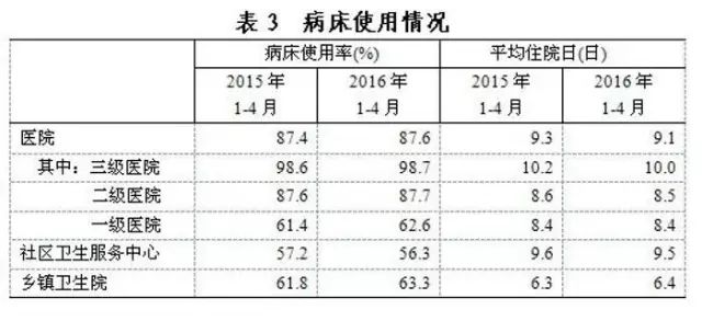 卫计委:全国医院量、住院量、平均费用等最新数据!