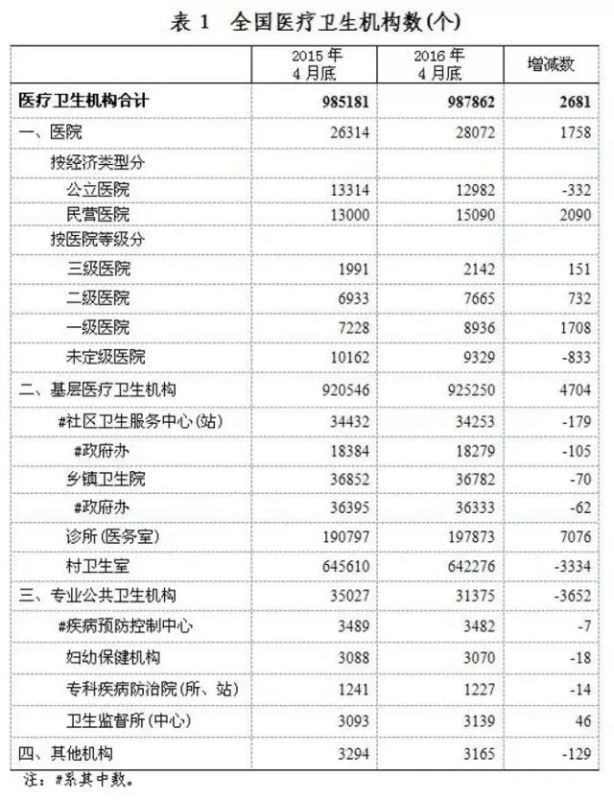 卫计委:全国医院量、住院量、平均费用等最新数据!