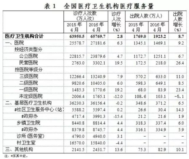 卫计委：全国医院量、住院量、平均费用等最新数据！