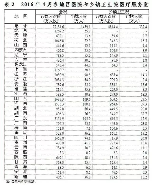 卫计委:全国医院量、住院量、平均费用等最新数据!