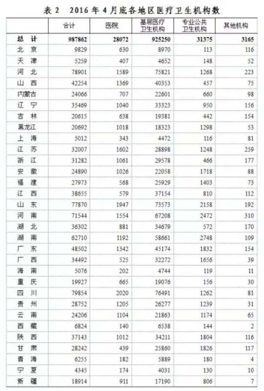 卫计委:全国医院量、住院量、平均费用等最新数据!