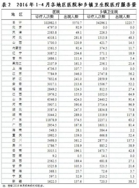 卫计委:全国医院量、住院量、平均费用等最新数据!