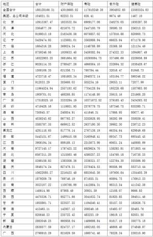 1-6月全国各地区原保险保费收入情况表