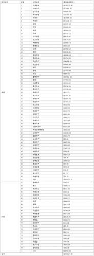 2016上半年财产保险公司保费收入情况