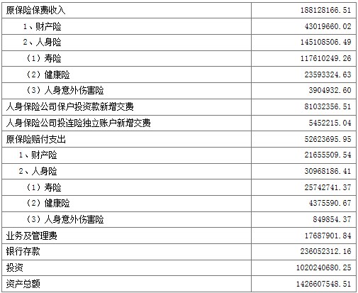 2016年1-6月保险业经营情况表