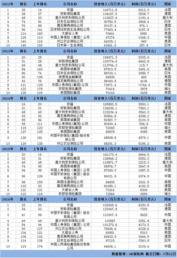 辉煌如过眼云烟 世界500强保险巨头潮起潮落