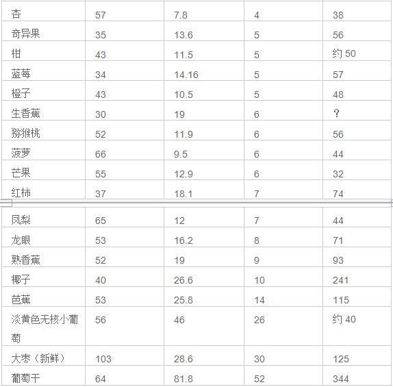 高血糖能吃什么水果