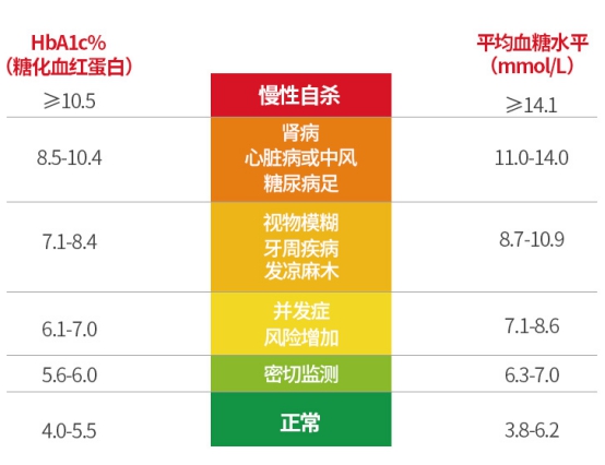 糖化血红蛋白高的危害