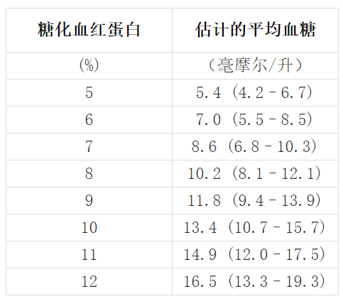 糖化血红蛋白正常值