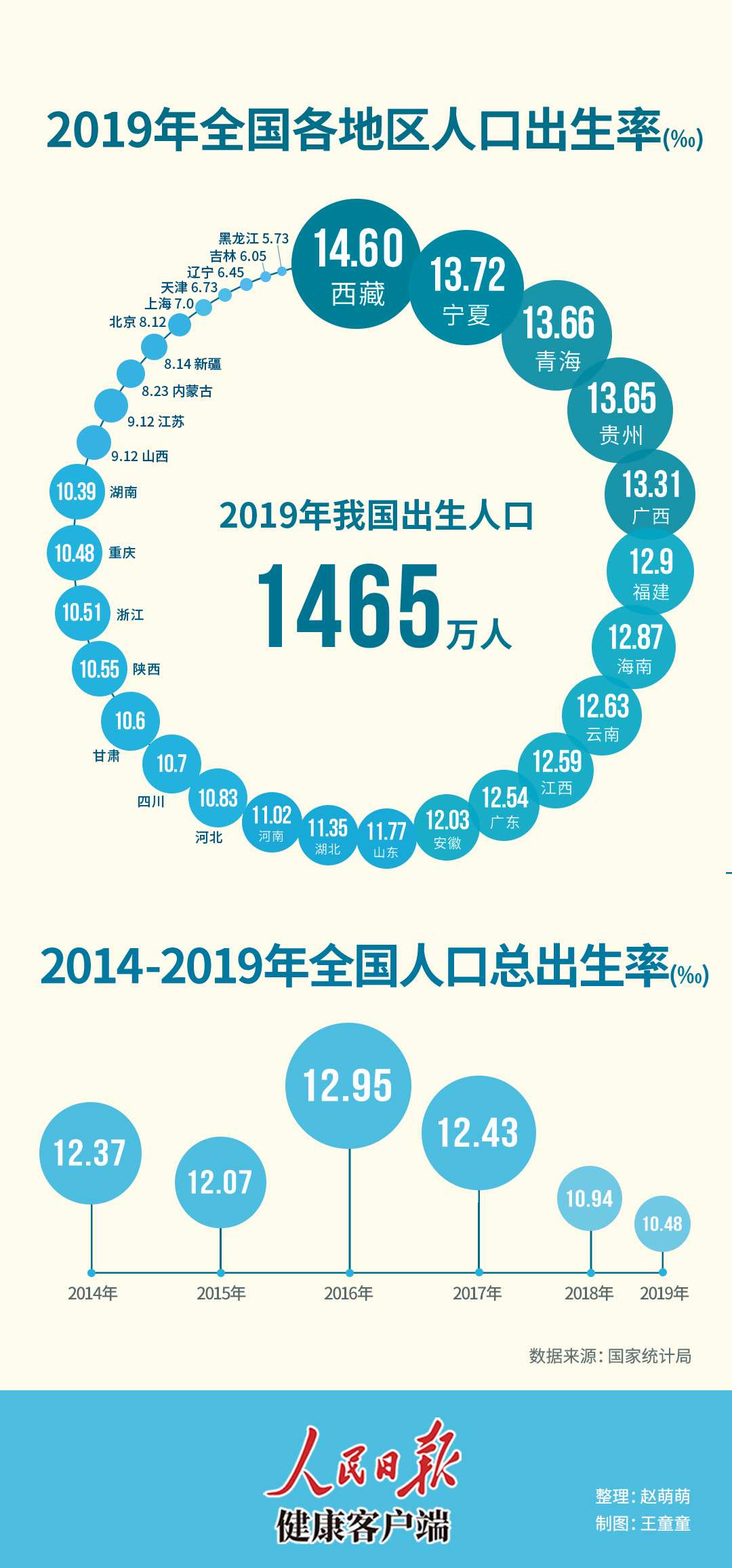 我国人口出生率4年下降2.47‰，专家：不想生、不敢生、不能生