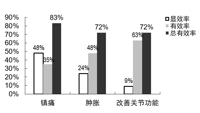 吃什么药物能缓解腰疼？告别腰疼不适就选它！