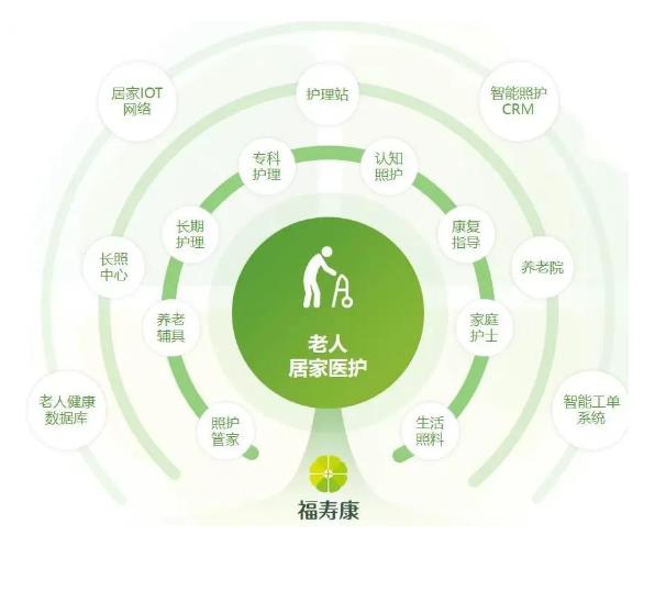 福寿康完成由红杉资本中国基金领投的数亿元B+轮融资