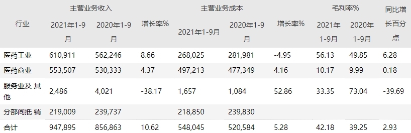 国药太极混改落地，“十四五”开局成效斐然(图1)