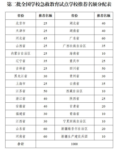 第二批全国学校急救教育试点工作即将开展，心肺复苏模拟人帮学生掌握CPR技术