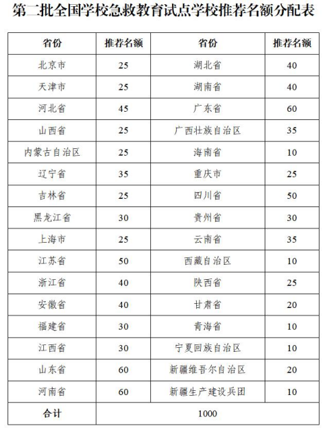 学校急救教育试点工作启动中，应急救护进校园，为校园安全筑牢屏障