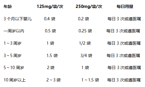 阿莫西林治鼻窦炎怎么吃？用法用量家长要清楚！