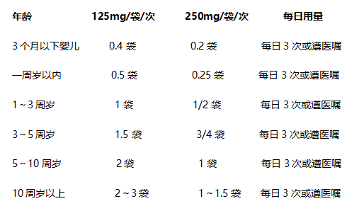 链球菌性咽炎高发季，咽炎阿莫西林用法用量如何掌控？